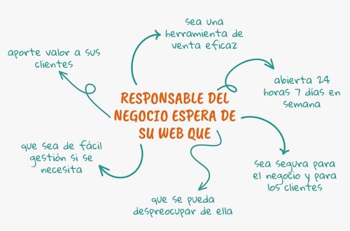 diseño web Soria • negocio mapa mental