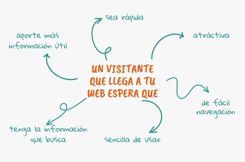 diseño web Soria • visitante mapa mental
